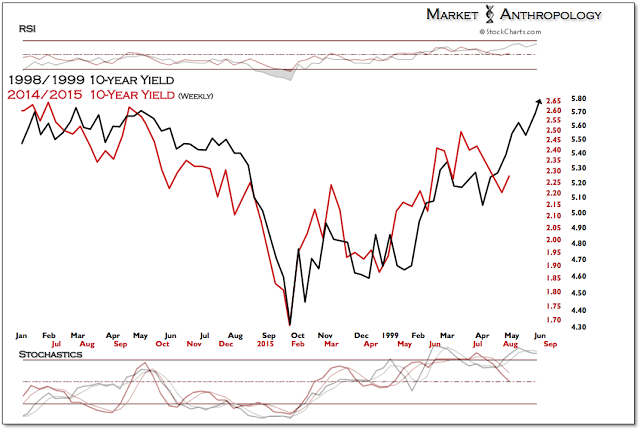 10-Y Yield Weekly 1998/1999 vs 2014/2015