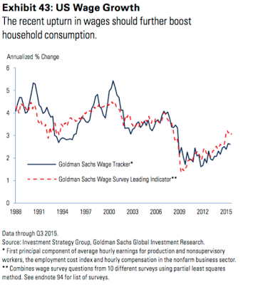 Wage Growth, US: 1988-2016