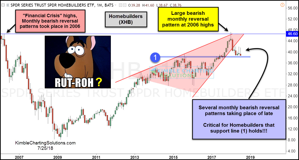 Monthly SPDR S&P Homebuilders ETF