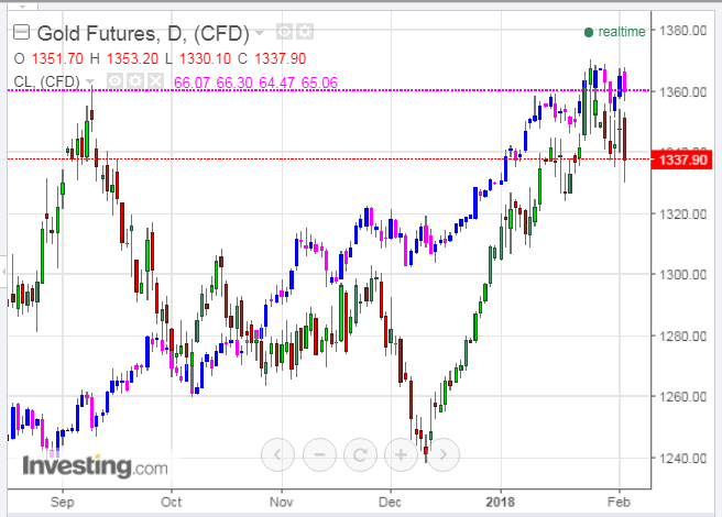 Gold Vs. Crude Oil