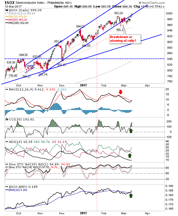 SOX Daily