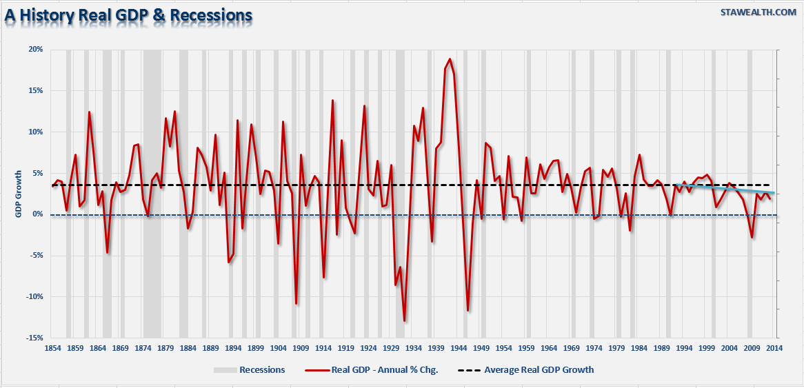 GDP Real Annual Change