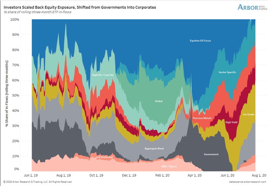 3 Month ETF Inflows