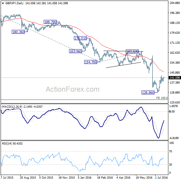 GBP/JPY Daily Chart