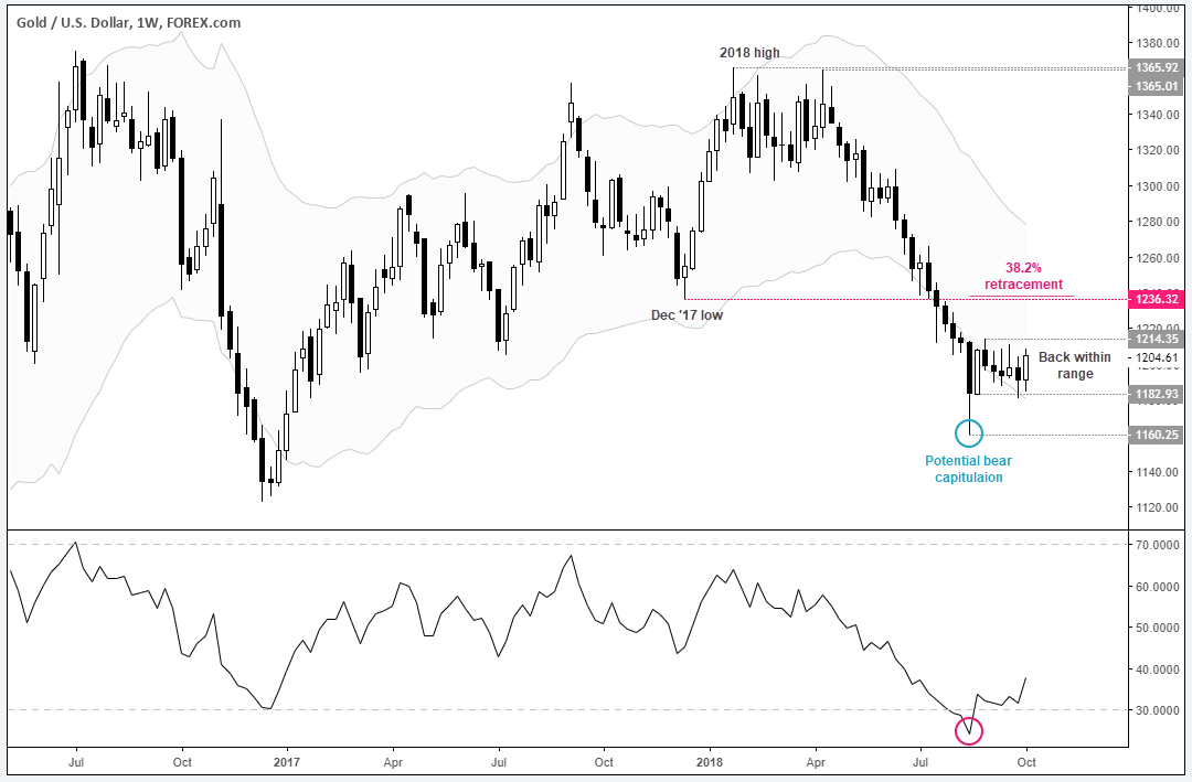 Gold-US Dollar Daily 1 Week