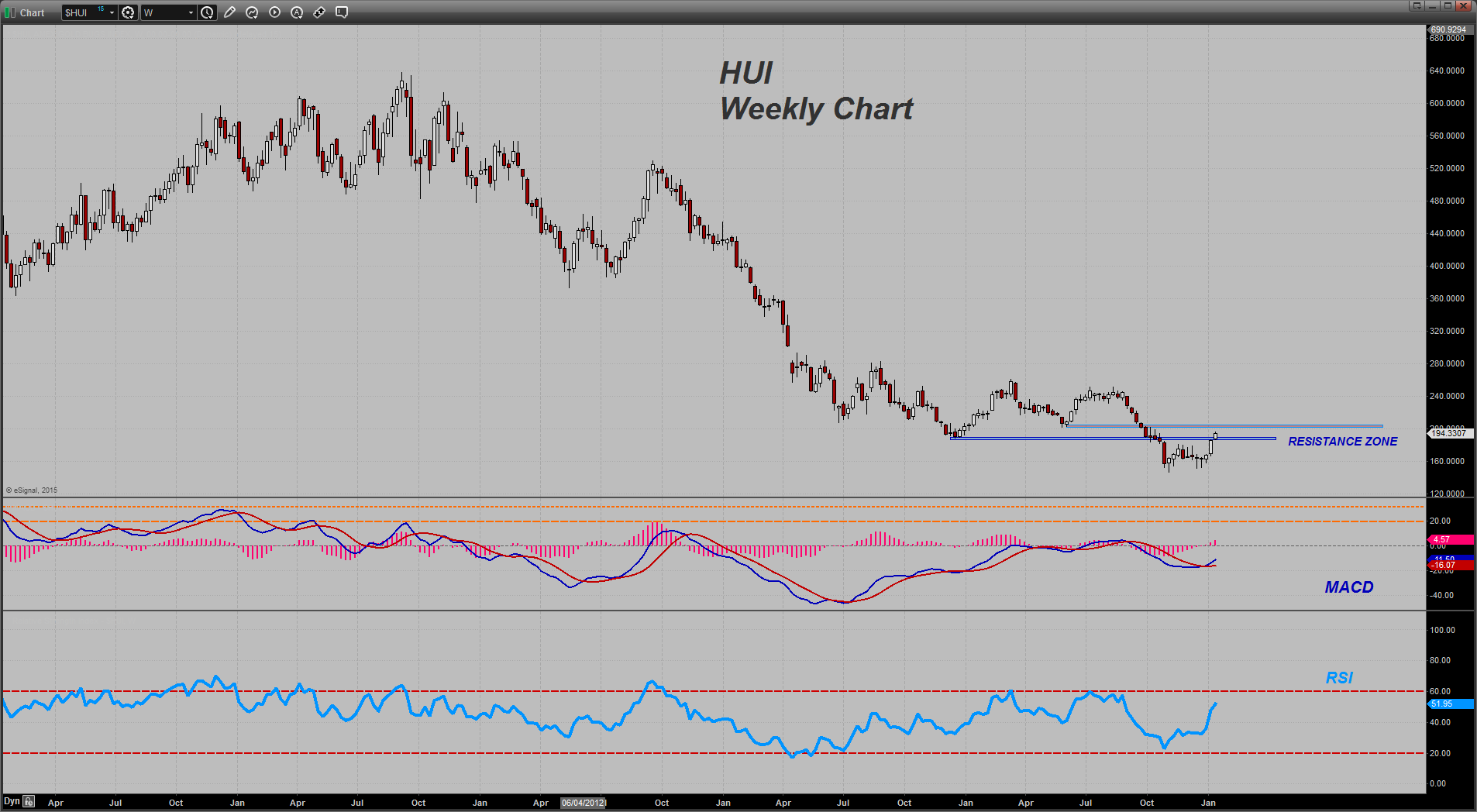 HUI Weekly 2011-2013