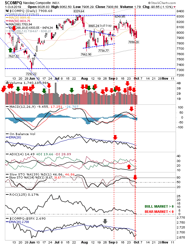 COMPQ Daily Chart