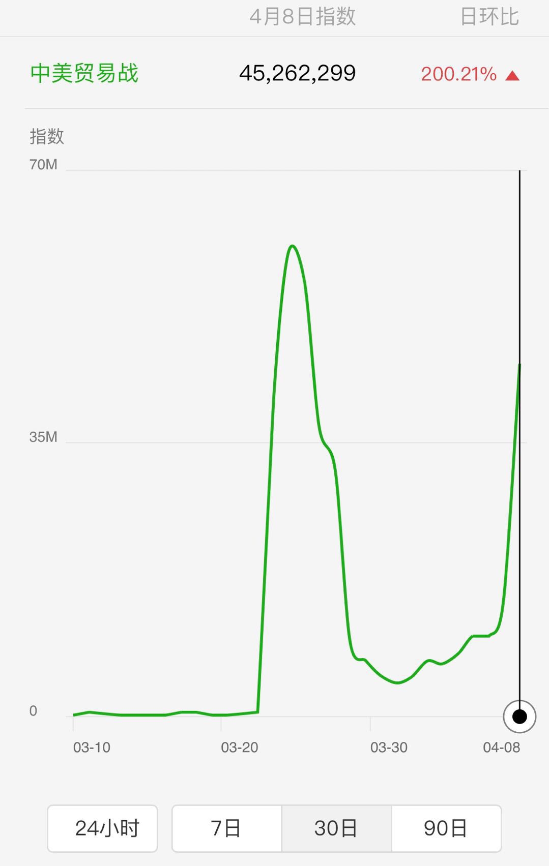 Numbers of public searching “US-China Trade War”