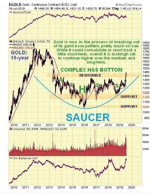 Gold 10-Year Chart