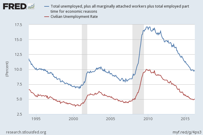 Total Unemployed Plus