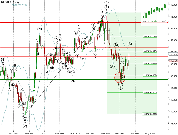 GBP/JPY 1 Day Chart