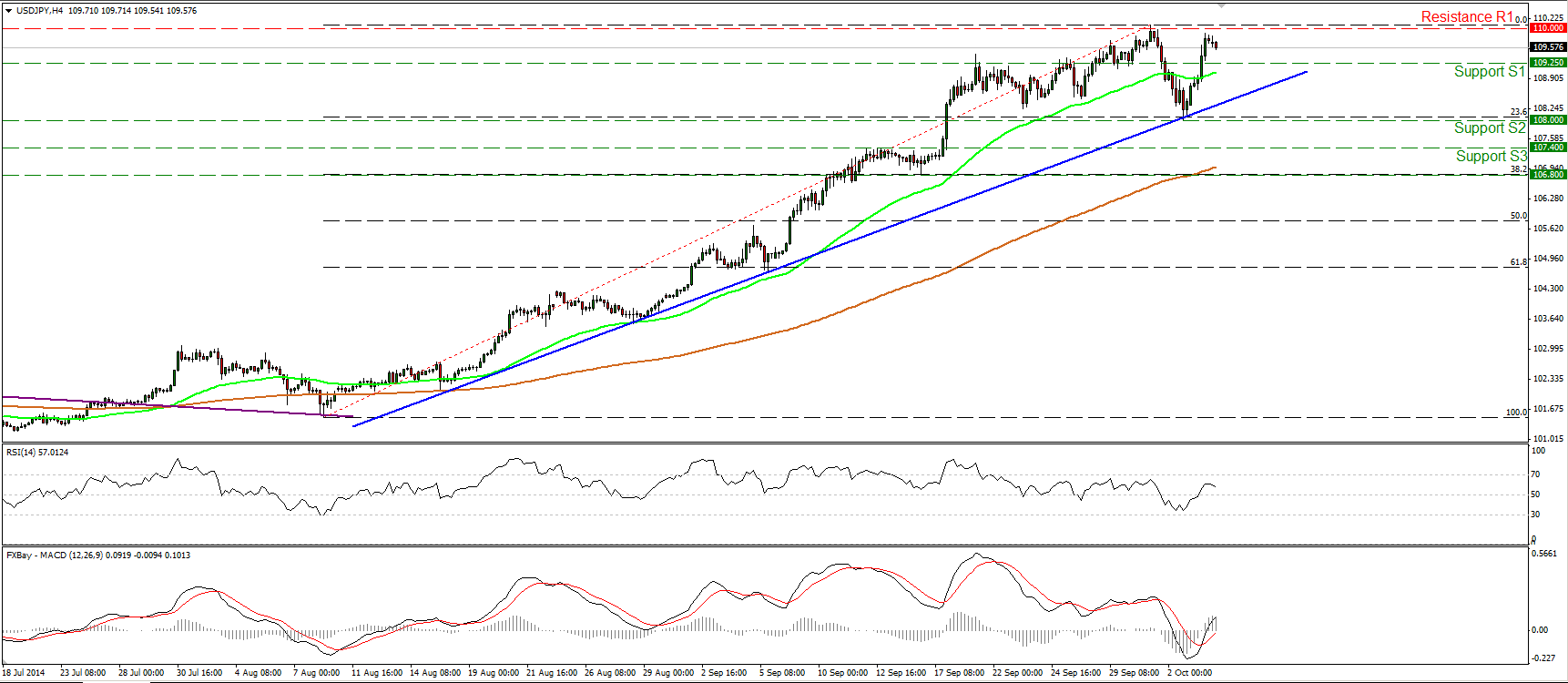 USD/JPY