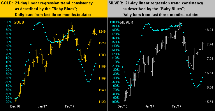 Gold:Silver 21-Day Regression Trend