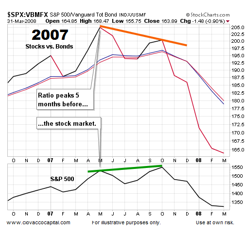 Stocks Vs. Bonds: 2007