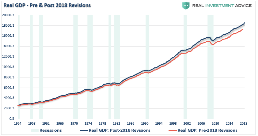 Real GDP Pre & Post 2018 Revisions