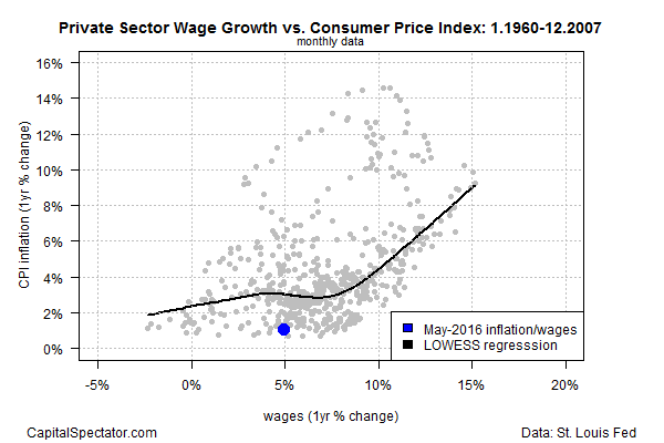 Private Sector Wage Growth