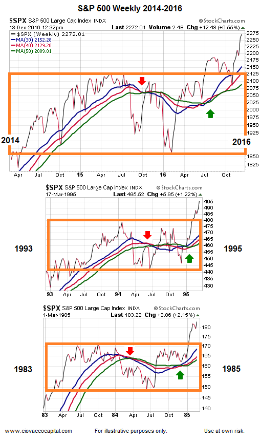 S&P 500 Breaks Multi-Year Consolidation Box