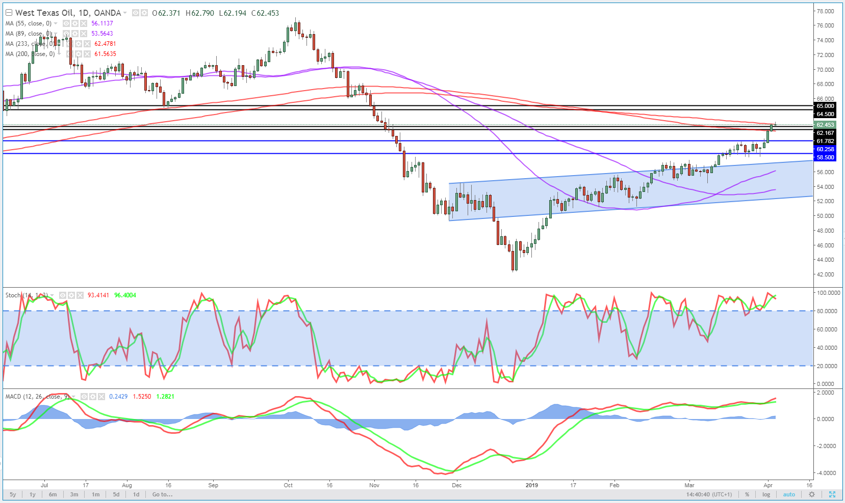 WTI Crude Daily Chart