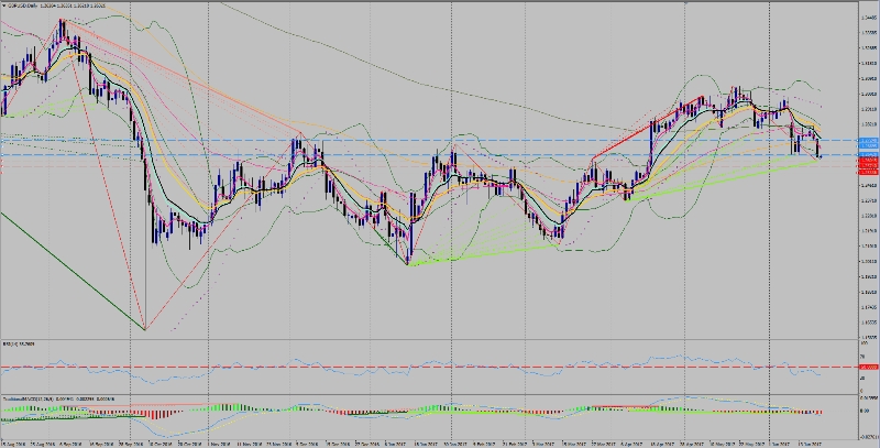 GBP/USD Chart