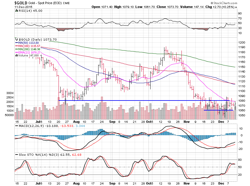 Gold Daily Chart