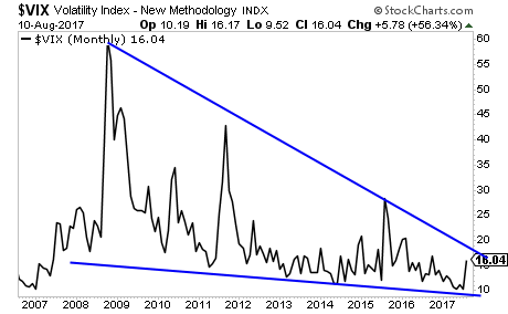 VIX Monthly Chart