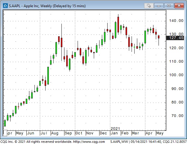 AAPL Inc Weekly Chart