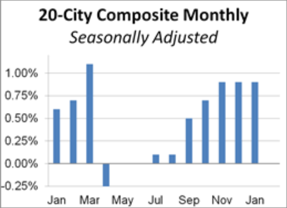 20-City Composite Monthly