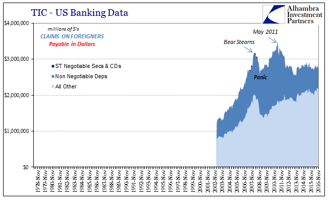 U.S. Bank Data Claims On Foreigners in Dollars Chart