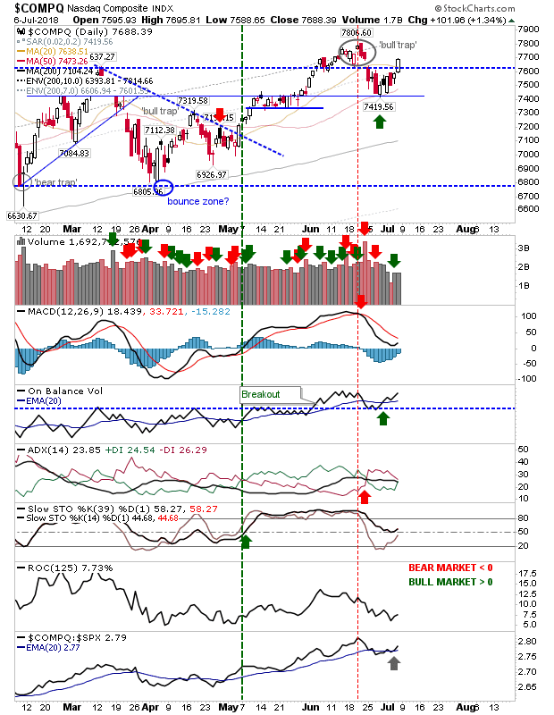 COMPQ Daily Chart