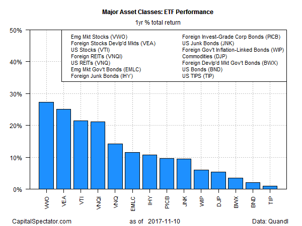 Major Asset Classes ETF Performance