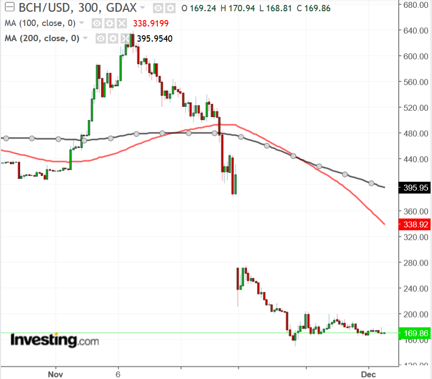 BCH/USD chart