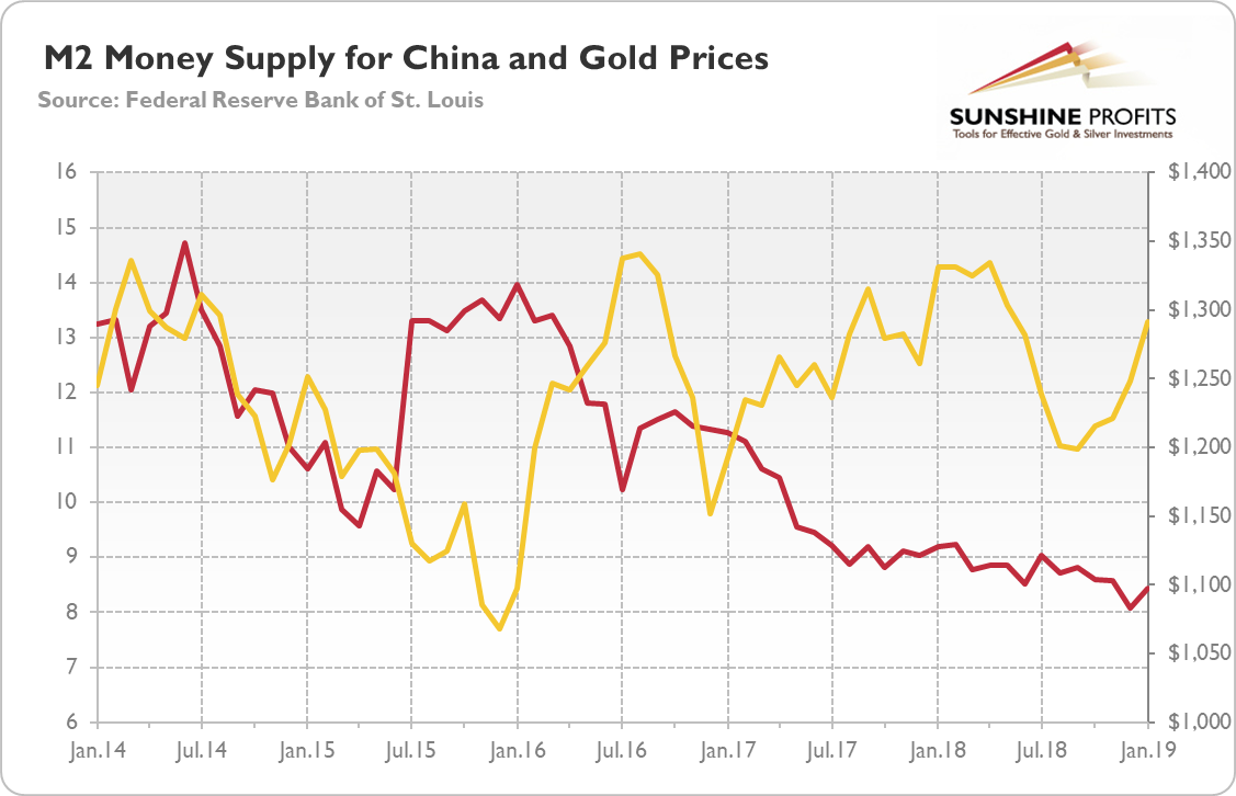 China's Money Supply (red) Vs. Gold