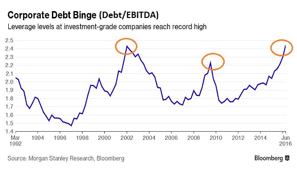 Corporate Debt Binge