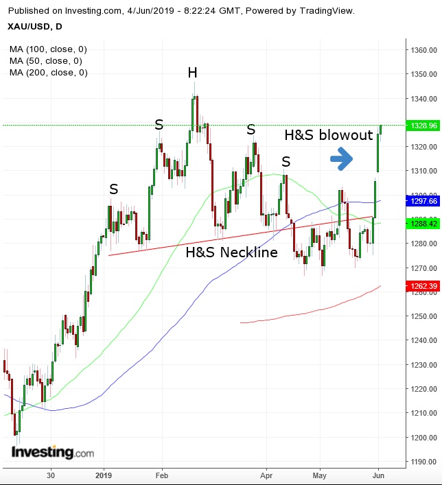 XAU/USD Daily Chart