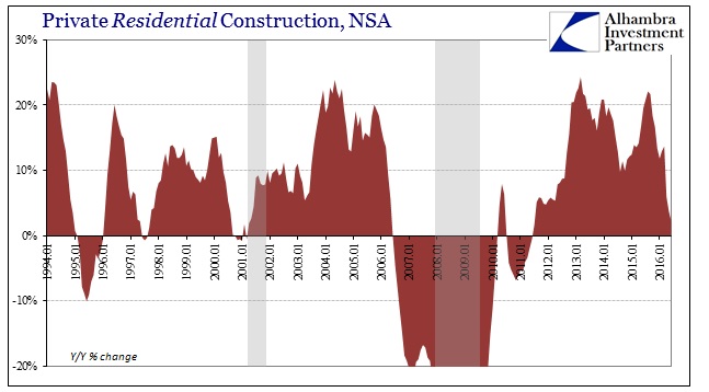 Private Residential Construction NSA