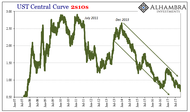 UST Central Curve 2s10s