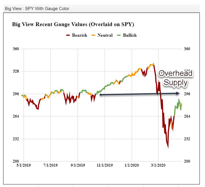 Big View Recent Gauge Values