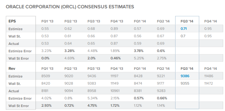 ORCL Consensus Estimates