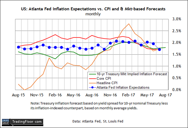 US Atlanta Fed Inflation Expectations Vs CPI And MKT Based Forecast