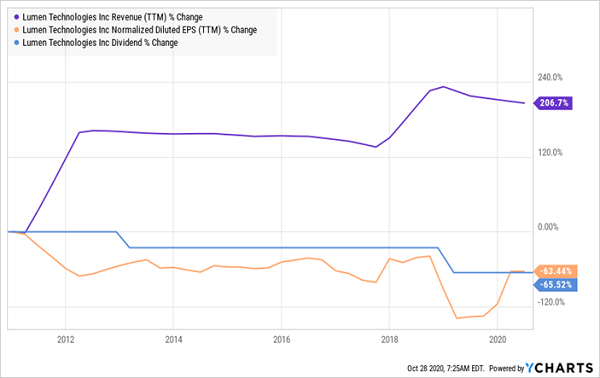 LUMN-Revenue Dividend EPS Chart