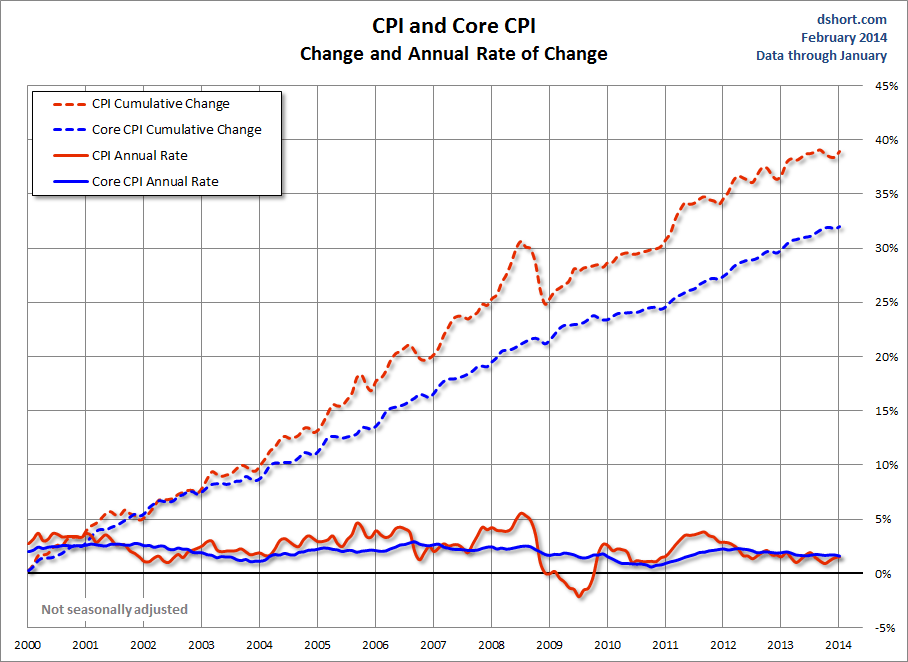 CPI and Core CPI since 2000, Annualized Rate of Change
