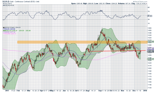 Gold Daily Chart