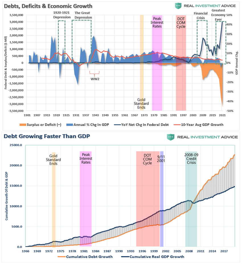 Debts,  Deficits, And Economic Growth