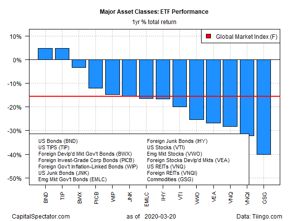 Major Asset Classes - ETF Performance