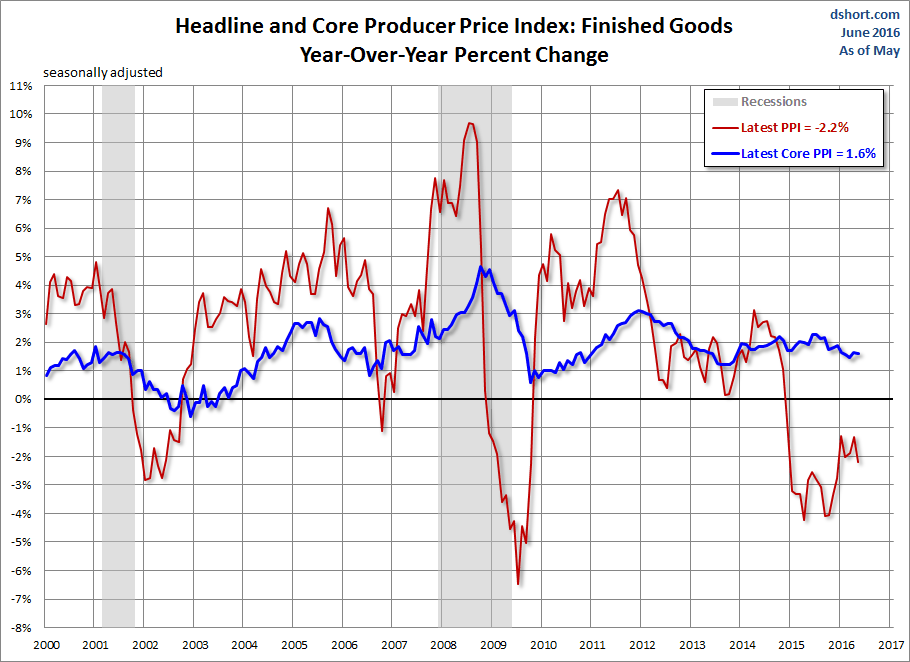 Producer Price Index A Rise In May