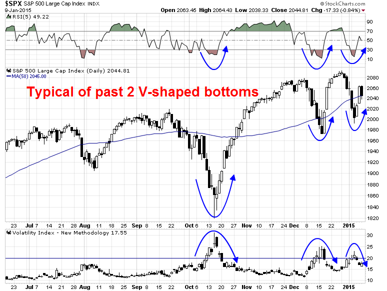 SPX Daily, typical of past 2 V-shaped bottoms