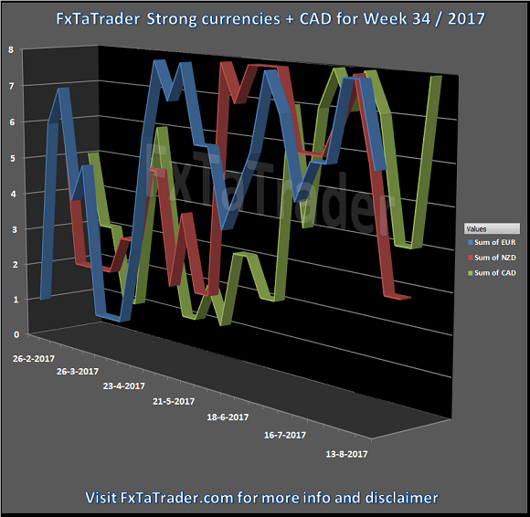 Strong Currencies And CAD For Week 34/2017