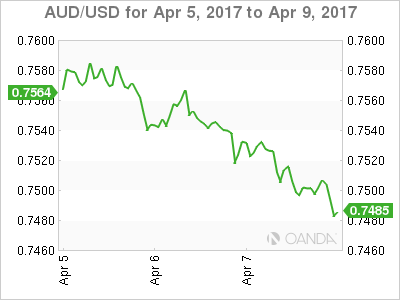 AUD/USD Chart For Apr 5 - 9, 2017