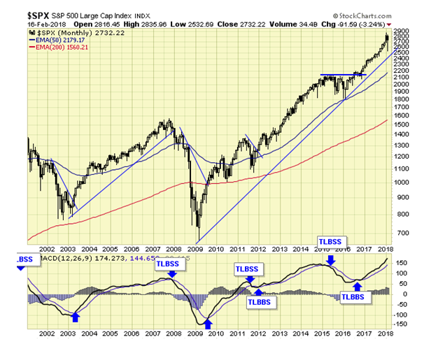 SPX Monthly Chart