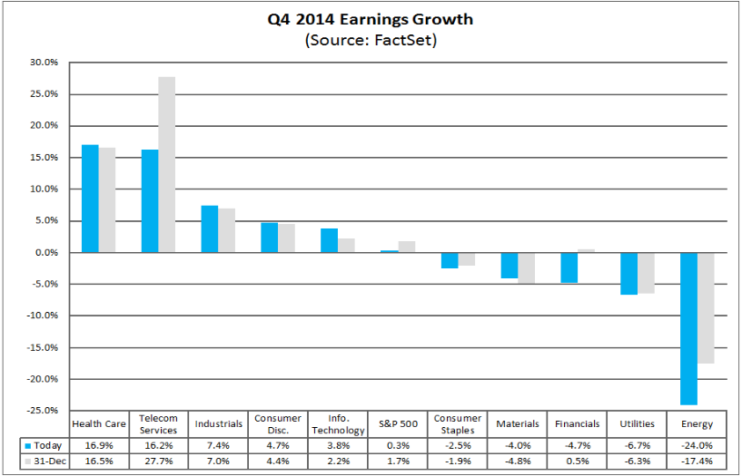 Q4 2014 Earnings Growth